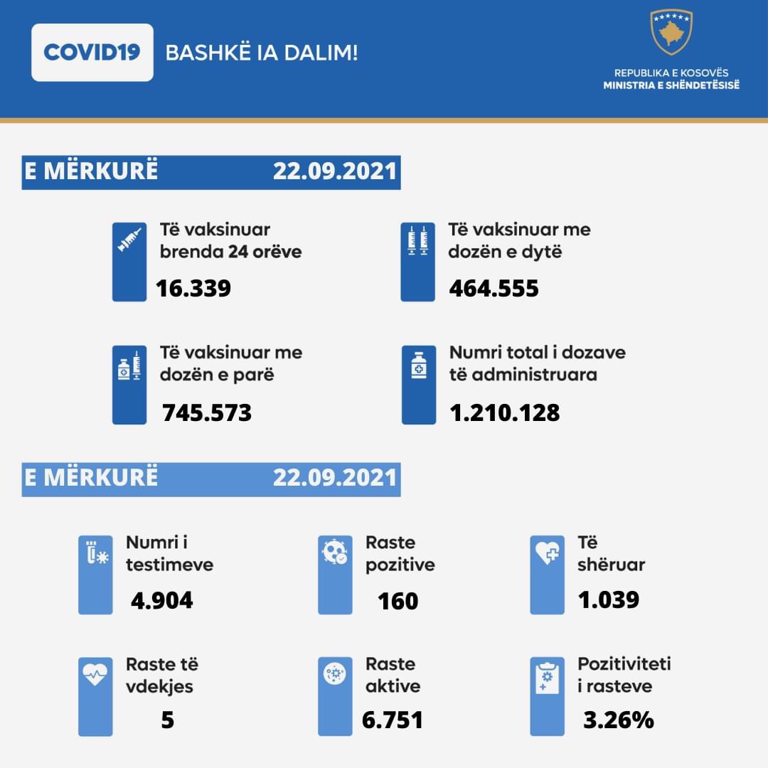 22 Shtator 2021: Ministria e Shëndetësisë, sipas të dhënave nga Instituti Kombëtar i Shëndetësisë Publike të Kosovës, informon: