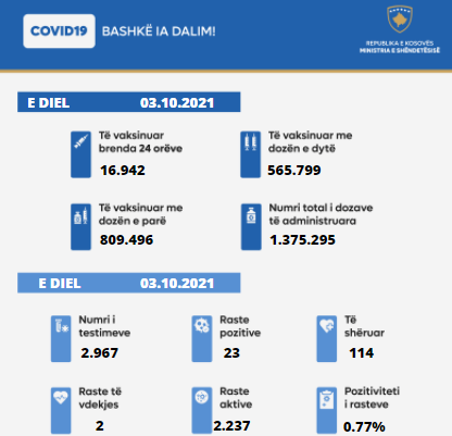 2 Viktima dhe 23 raste të reja me Covid – 19