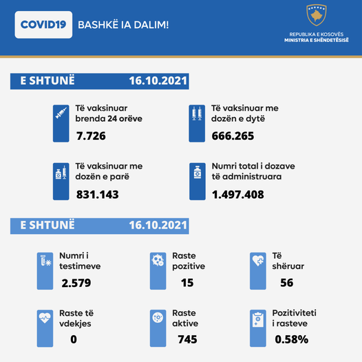 Asnjë viktim dhe 15 raste të reja me COVID – 19