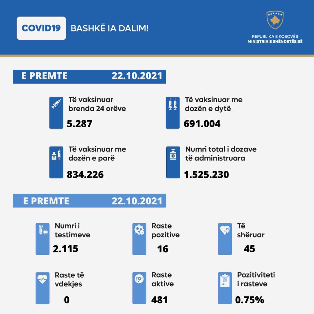 22 Tetor 2021: Ministria e Shëndetësisë, sipas të dhënave nga Instituti Kombëtar i Shëndetësisë Publike të Kosovës, informon: