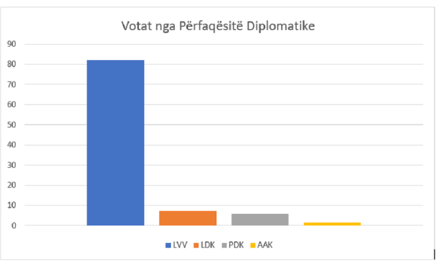 Numërohen 44.19 për qind e votave nga përfaqësitë diplomatike, këto janë rezultatet