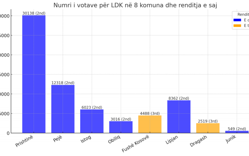 Këto janë votat e LDK-së në tetë komunat që udhëheq në nivel lokal