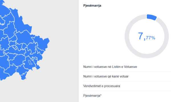 Përditësohen të dhënat: 7.7% e qytetarëve kanë votuar deri tash, këto janë përqindjet për secilën komunë