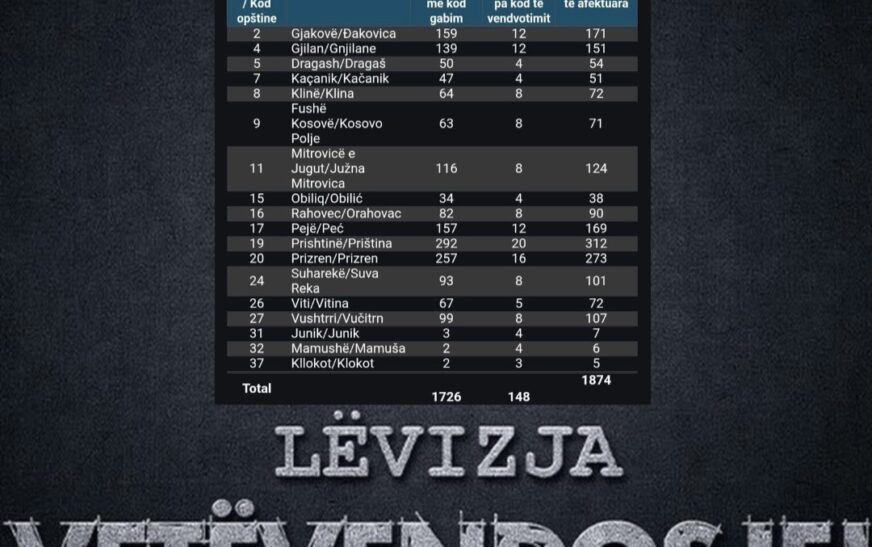 E tmerrshme, alo PZAP: Vetëvendosje zbulon dokumentin e kompanisë sllovene, në çdo komunë fletëvotime me kode të vendvotimeve tjera