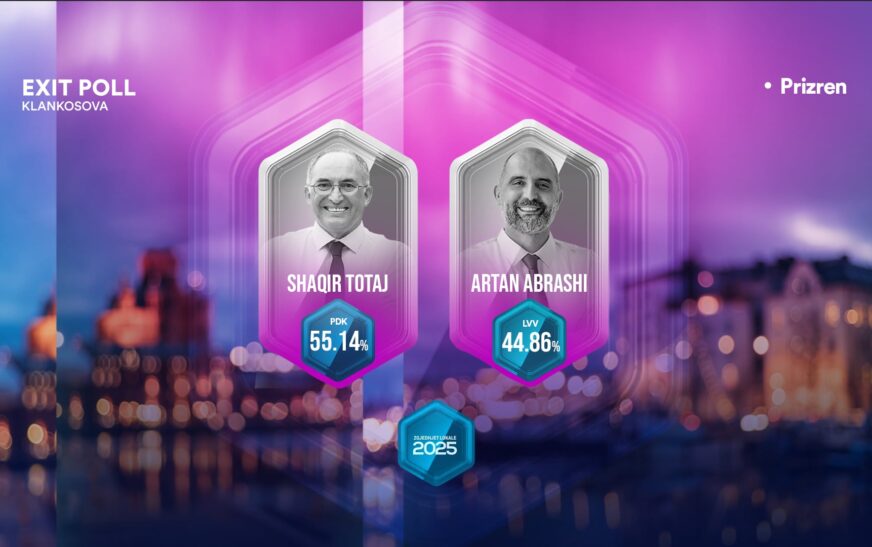 Prizrenin e rimerr Shaqir Totaj, ky është rezultati i Exit Poll-it