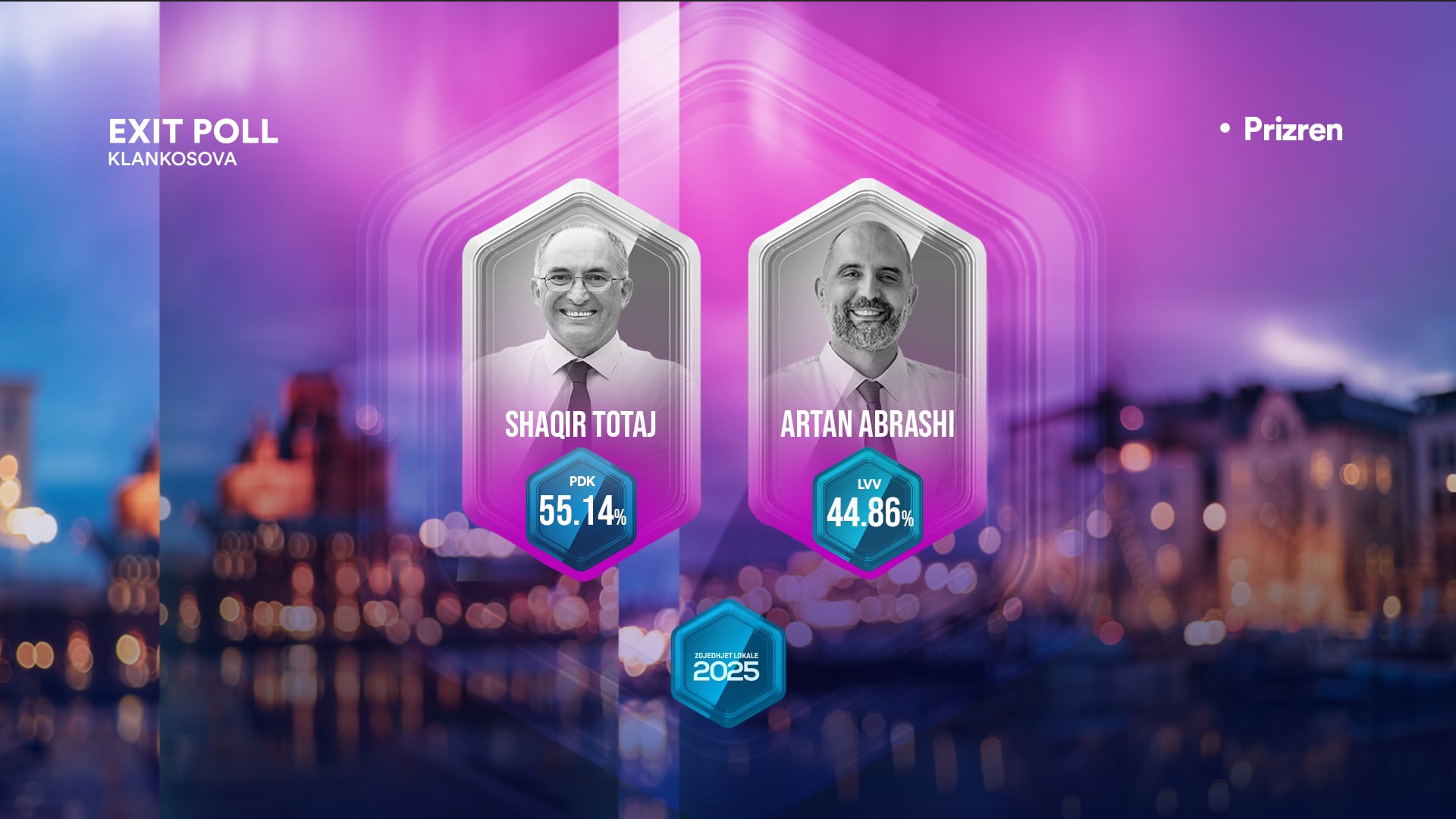 Prizrenin e rimerr Shaqir Totaj, ky është rezultati i Exit Poll-it