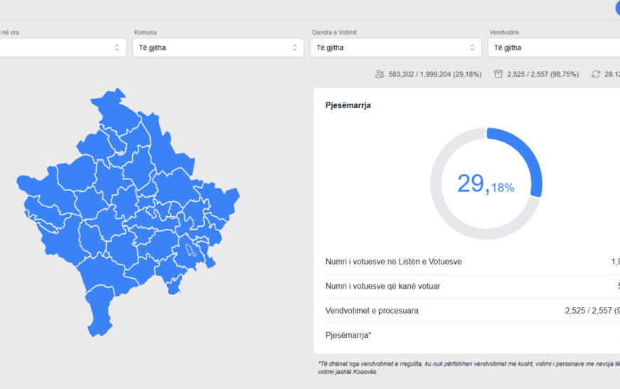 Përditësohen të dhënat, deri tani kanë votuar mbi 583 mijë qytetarë