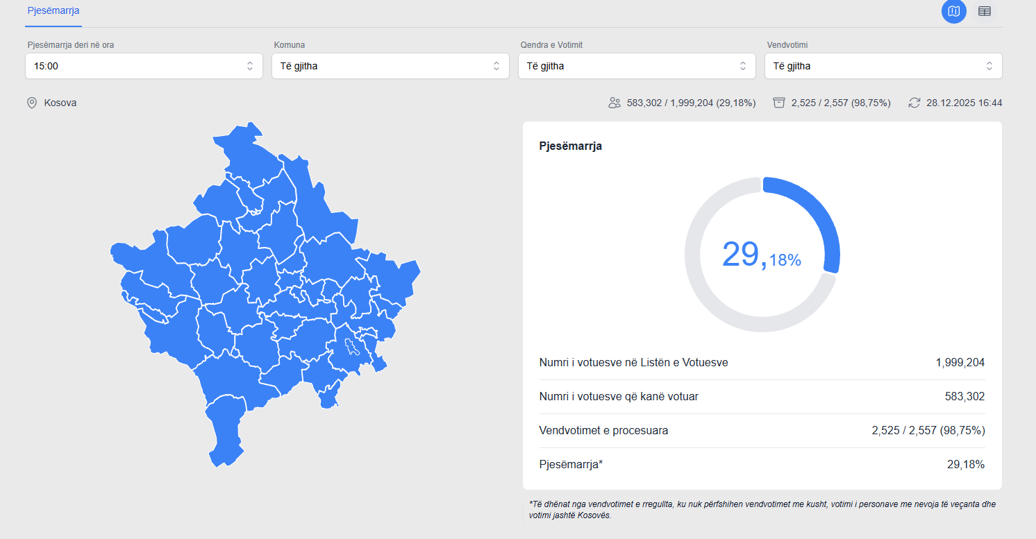 Përditësohen të dhënat, deri tani kanë votuar mbi 583 mijë qytetarë