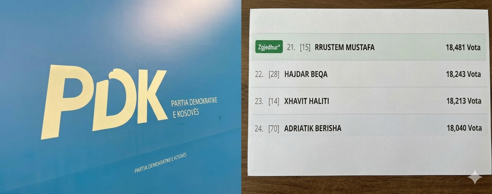 Garë e ngushtë për mandate mes burrave në PDK, kush hyn në Kuvend e kush mund të mbetet jashtë